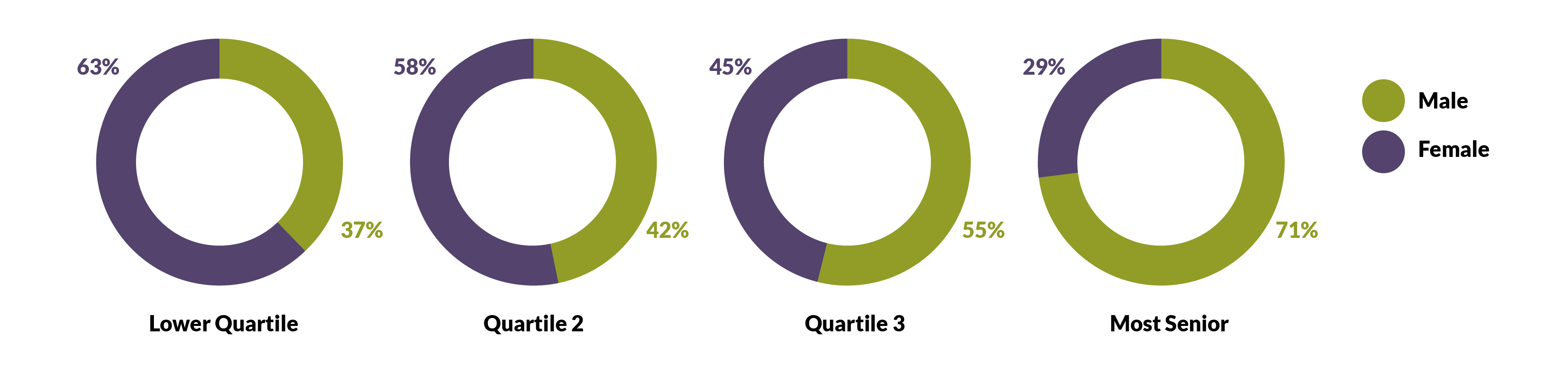 Gender representation by pay quartiles